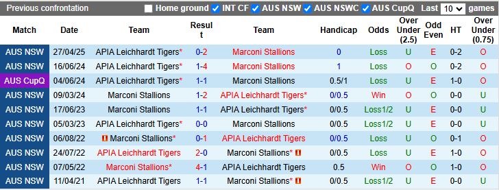 Nhận định, Soi kèo APIA Leichhardt Tigers vs Marconi Stallions 16h45 ngày 28/5: Cân tài cân sức - Ảnh 1