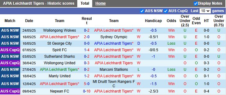 Nhận định, Soi kèo APIA Leichhardt Tigers vs Marconi Stallions 16h45 ngày 28/5: Cân tài cân sức - Ảnh 2