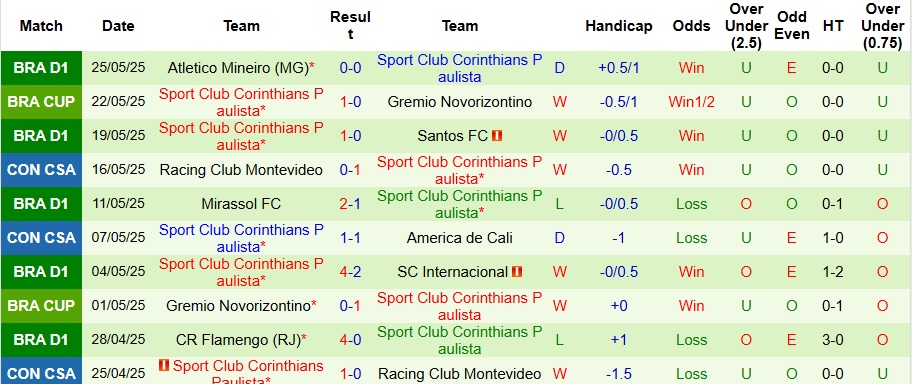 Nhận định, Soi kèo CA Huracan vs Corinthians 7h30 ngày 28/5: Ca khúc khải hoàn - Ảnh 2