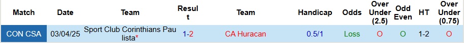 Nhận định, Soi kèo CA Huracan vs Corinthians 7h30 ngày 28/5: Ca khúc khải hoàn - Ảnh 3