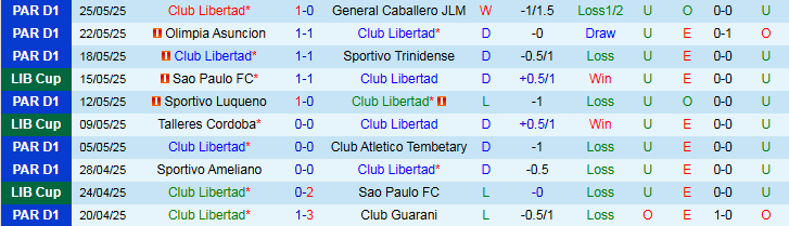 Nhận định, Soi kèo Club Libertad vs Alianza Lima 5h00 ngày 28/5: Bất phân thắng bại - Ảnh 2