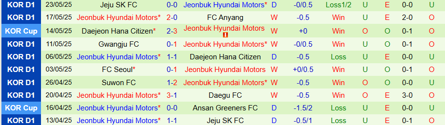 Nhận định, Soi kèo Daegu vs Jeonbuk, 17h30 ngày 27/5: 3 điểm trong tầm tay - Ảnh 1