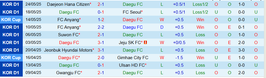 Nhận định, Soi kèo Daegu vs Jeonbuk, 17h30 ngày 27/5: 3 điểm trong tầm tay - Ảnh 2