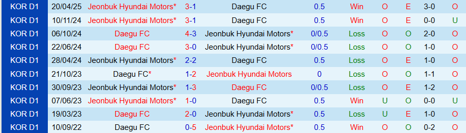 Nhận định, Soi kèo Daegu vs Jeonbuk, 17h30 ngày 27/5: 3 điểm trong tầm tay - Ảnh 3