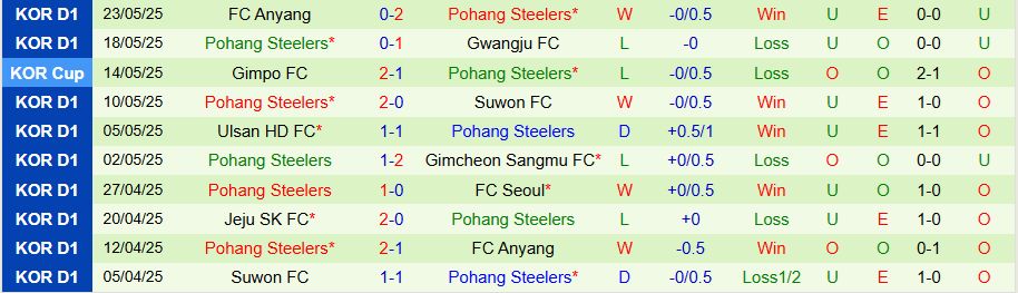 Nhận định, Soi kèo Daejeon vs Pohang Steelers, 17h30 ngày 27/5: Mất ngôi đầu bảng - Ảnh 1