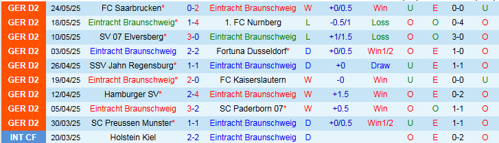 Nhận định, Soi kèo Eintracht Braunschweig vs Saarbrucken 1h30 ngày 28/5: Niềm vui cho chủ nhà - Ảnh 2