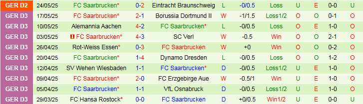 Nhận định, Soi kèo Eintracht Braunschweig vs Saarbrucken 1h30 ngày 28/5: Niềm vui cho chủ nhà - Ảnh 3