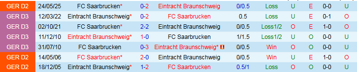 Nhận định, Soi kèo Eintracht Braunschweig vs Saarbrucken 1h30 ngày 28/5: Niềm vui cho chủ nhà - Ảnh 4