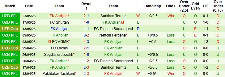 Nhận định, Soi kèo FC Nasaf vs FK Andijan 21h30 ngày 27/05: Tin vào cửa trên - Ảnh 2