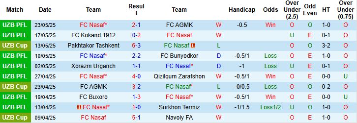 Nhận định, Soi kèo FC Nasaf vs FK Andijan 21h30 ngày 27/05: Tin vào cửa trên - Ảnh 3
