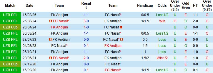 Nhận định, Soi kèo FC Nasaf vs FK Andijan 21h30 ngày 27/05: Tin vào cửa trên - Ảnh 4