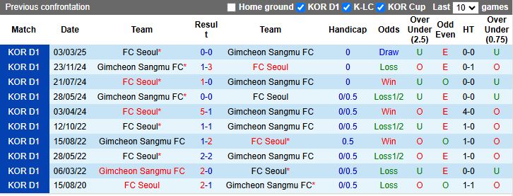 Nhận định, Soi kèo Gimcheon Sangmu vs FC Seoul 17h30 ngày 28/5: Chủ nhà gặp khó - Ảnh 1