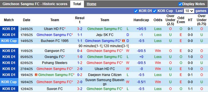 Nhận định, Soi kèo Gimcheon Sangmu vs FC Seoul 17h30 ngày 28/5: Chủ nhà gặp khó - Ảnh 2