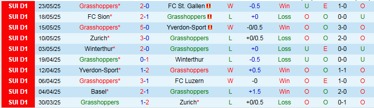 Nhận định, Soi kèo Grasshoppers vs Aarau 1h30 ngày 28/5: Chủ nhà chiếm ưu thế - Ảnh 2