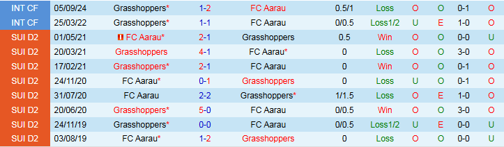 Nhận định, Soi kèo Grasshoppers vs Aarau 1h30 ngày 28/5: Chủ nhà chiếm ưu thế - Ảnh 4
