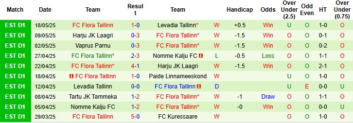 Nhận định, Soi kèo Kuressaare vs Flora Tallinn 22h00 ngày 27/05: Bắt nạt chủ nhà - Ảnh 2