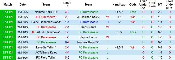 Nhận định, Soi kèo Kuressaare vs Flora Tallinn 22h00 ngày 27/05: Bắt nạt chủ nhà - Ảnh 3