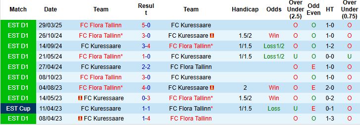 Nhận định, Soi kèo Kuressaare vs Flora Tallinn 22h00 ngày 27/05: Bắt nạt chủ nhà - Ảnh 4