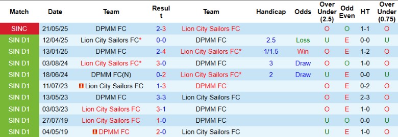 Nhận định, Soi kèo Lion City Sailors vs DPMM FC, 18h45 ngày 27/5: Giữ vững lợi thế - Ảnh 1