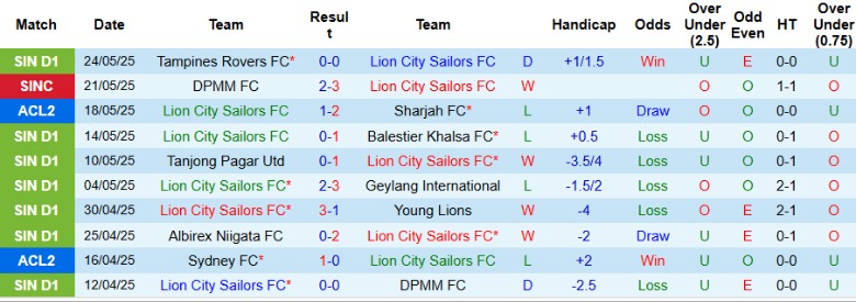 Nhận định, Soi kèo Lion City Sailors vs DPMM FC, 18h45 ngày 27/5: Giữ vững lợi thế - Ảnh 2