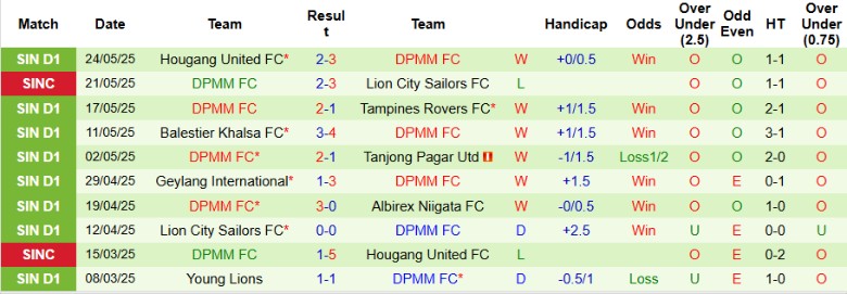 Nhận định, Soi kèo Lion City Sailors vs DPMM FC, 18h45 ngày 27/5: Giữ vững lợi thế - Ảnh 3