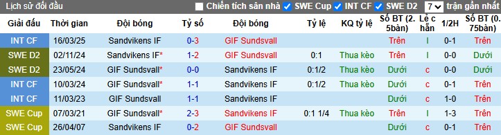 Nhận định, Soi kèo Sandvikens vs Sundsvall, 0h ngày 28/05: Đội khách thăng hoa - Ảnh 1