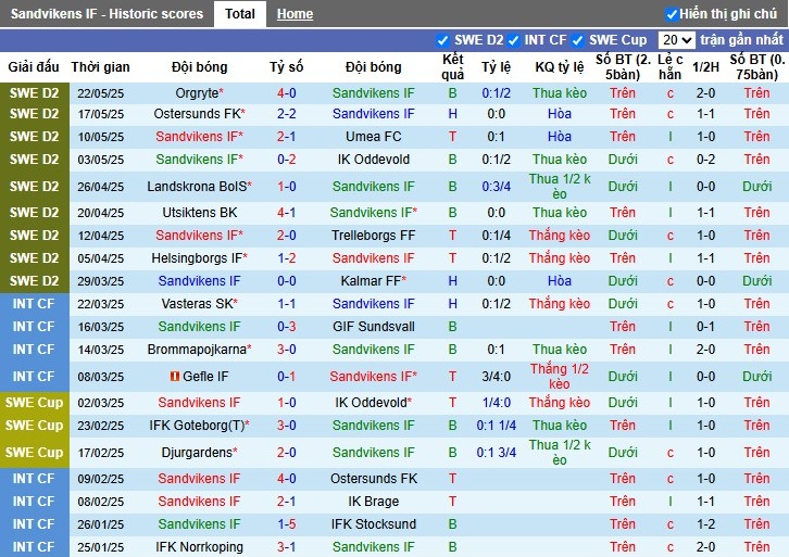 Nhận định, Soi kèo Sandvikens vs Sundsvall, 0h ngày 28/05: Đội khách thăng hoa - Ảnh 2