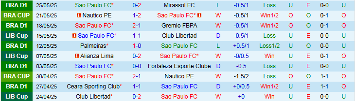 Nhận định, Soi kèo Sao Paulo vs Talleres Cordoba 5h00 ngày 28/5: Điểm tựa sân nhà - Ảnh 2
