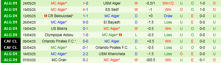 Nhận định, Soi kèo Saoura vs MC Alger 1h00 ngày 28/5: Xây chắc ngôi đầu - Ảnh 3