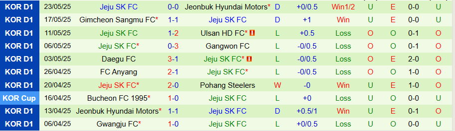 Nhận định, Soi kèo Suwon vs Jeju, 17h30 ngày 27/5: Khách tìm thấy niềm vui - Ảnh 1