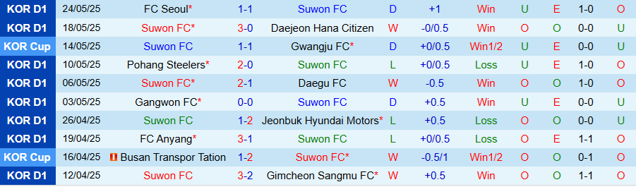 Nhận định, Soi kèo Suwon vs Jeju, 17h30 ngày 27/5: Khách tìm thấy niềm vui - Ảnh 2