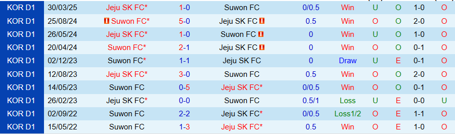 Nhận định, Soi kèo Suwon vs Jeju, 17h30 ngày 27/5: Khách tìm thấy niềm vui - Ảnh 3