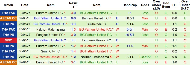 Nhận định, Soi kèo Tampines Rovers vs BG Pathum United, 18h45 ngày 27/5: Kỳ tích trên đất khách - Ảnh 3