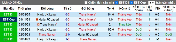 Nhận định, Soi kèo Trans Narva vs Harju JK Laagri, 22h59 ngày 27/05: Đội khách lép vế - Ảnh 1