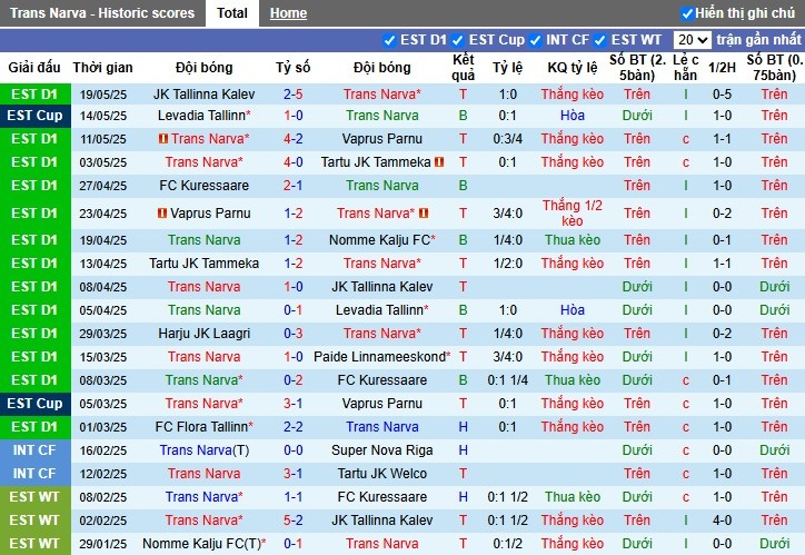 Nhận định, Soi kèo Trans Narva vs Harju JK Laagri, 22h59 ngày 27/05: Đội khách lép vế - Ảnh 2
