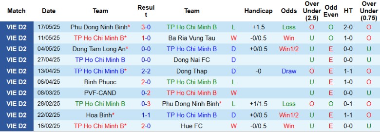 Nhận định, Soi kèo Trẻ TPHCM vs Hòa Bình, 18h00 ngày 27/5: Khô hạn bàn thắng - Ảnh 2