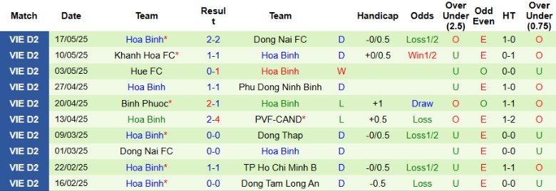 Nhận định, Soi kèo Trẻ TPHCM vs Hòa Bình, 18h00 ngày 27/5: Khô hạn bàn thắng - Ảnh 3