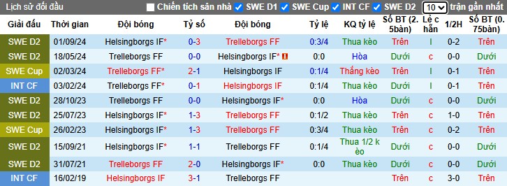 Nhận định, Soi kèo Trelleborgs vs Helsingborgs, 0h ngày 28/05: Cơn mưa bàn thắng - Ảnh 1