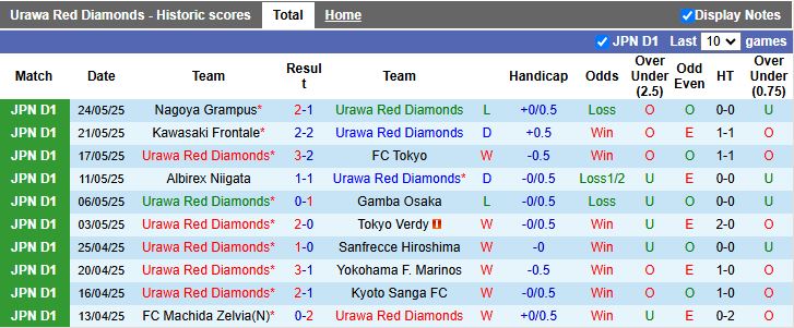 Nhận định, Soi kèo Urawa Red Diamonds vs Cerezo Osaka 17h30 ngày 28/5: Khó phân thắng bại - Ảnh 2