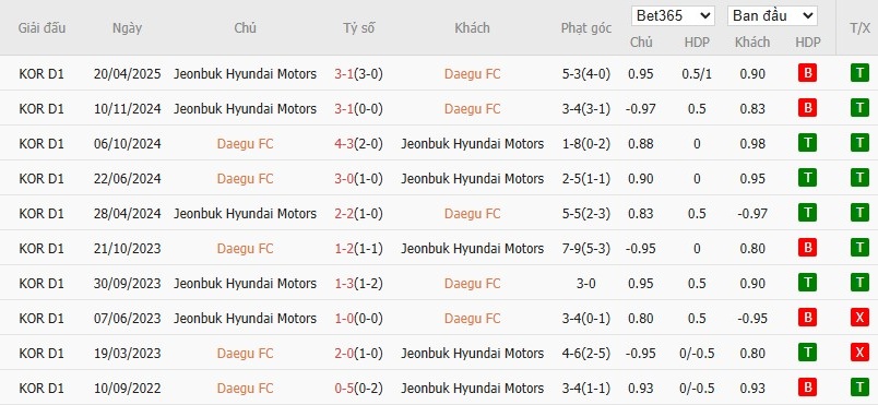 Soi kèo phạt góc Daegu vs Jeonbuk Hyundai Motors, 17h30 ngày 27/05 - Ảnh 2