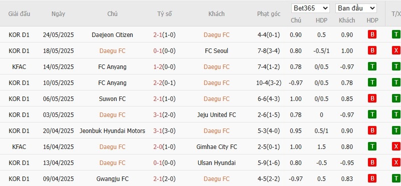 Soi kèo phạt góc Daegu vs Jeonbuk Hyundai Motors, 17h30 ngày 27/05 - Ảnh 3