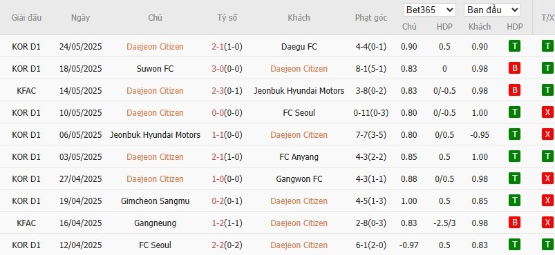 Soi kèo phạt góc Daejeon vs Pohang Steelers, 17h30 ngày 27/05 - Ảnh 2