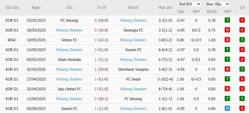 Soi kèo phạt góc Daejeon vs Pohang Steelers, 17h30 ngày 27/05 - Ảnh 3