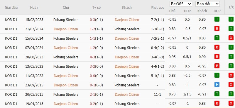 Soi kèo phạt góc Daejeon vs Pohang Steelers, 17h30 ngày 27/05 - Ảnh 4