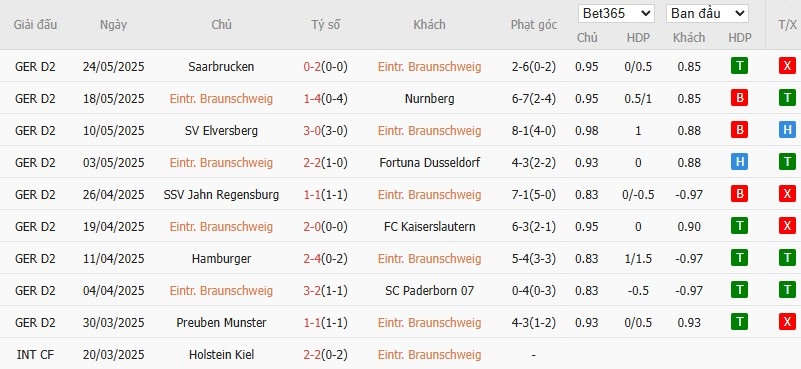 Soi kèo phạt góc Eintracht Braunschweig vs Saarbrucken, 1h30 ngày 28/05 - Ảnh 2