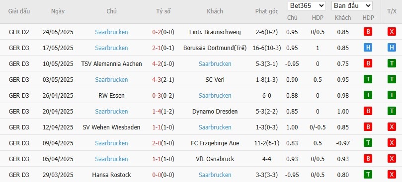Soi kèo phạt góc Eintracht Braunschweig vs Saarbrucken, 1h30 ngày 28/05 - Ảnh 3
