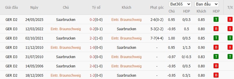 Soi kèo phạt góc Eintracht Braunschweig vs Saarbrucken, 1h30 ngày 28/05 - Ảnh 4