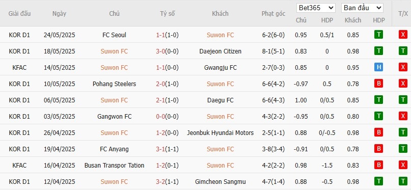 Soi kèo phạt góc Suwon vs Jeju, 17h30 ngày 27/05 - Ảnh 2