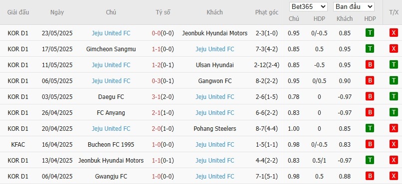 Soi kèo phạt góc Suwon vs Jeju, 17h30 ngày 27/05 - Ảnh 3