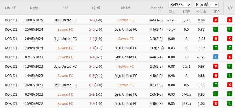 Soi kèo phạt góc Suwon vs Jeju, 17h30 ngày 27/05 - Ảnh 4